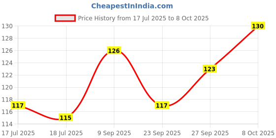 flipkart.com parker Beta Neo Fountain Pen parker Price History Graph from 17 Jul 2025 to 8 Oct 2025