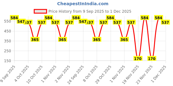 flipkart.com parker Celebration 2022 Diary + Vector Standard Ball Pen Gift Set parker Price History Graph from 9 Sep 2025 to 1 Dec 2025