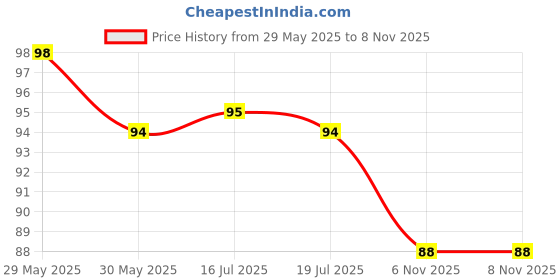 flipkart.com parker Fine Tip Ball Pen Refill parker Price History Graph from 29 May 2025 to 7 Nov 2025