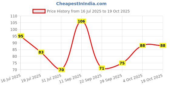 flipkart.com parker Fine Tip Ball Pen Refill parker Price History Graph from 16 Jul 2025 to 17 Oct 2025