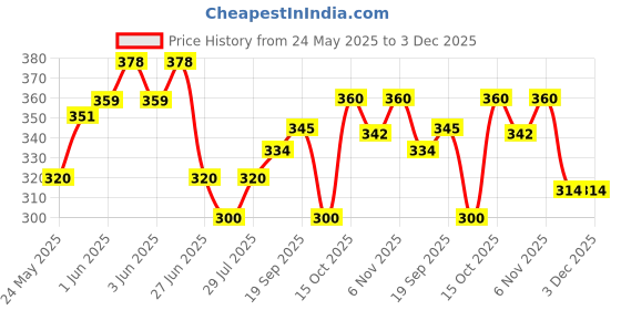 flipkart.com parker Flow Combo 4 Refills Black Ball Pen Refill parker Price History Graph from 24 May 2025 to 3 Dec 2025