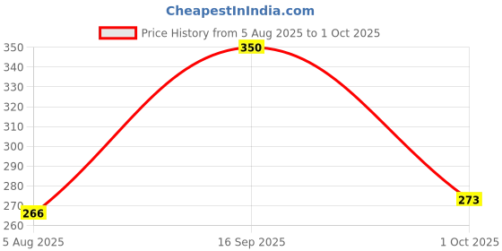 flipkart.com parker FOLIO (IPM-6) SS Chrome Trim Ball Pen parker Price History Graph from 5 Aug 2025 to 1 Oct 2025