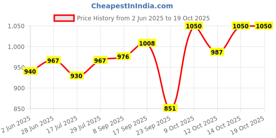 flipkart.com parker FRONTIER GOLD WITH GOLD PLATED CLIP FOUNTAIN PEN – FINE NIB Fountain Pen parker Price History Graph from 2 Jun 2025 to 14 Oct 2025