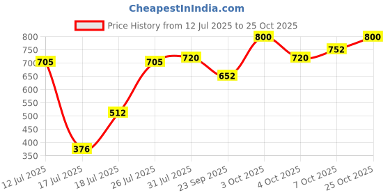 flipkart.com parker Frontier Stainless Steel Gold Trim Ball Pen parker Price History Graph from 12 Jul 2025 to 25 Oct 2025