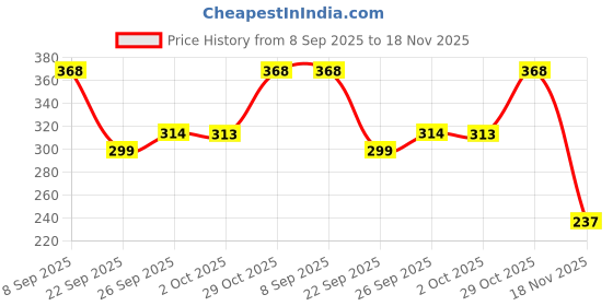 flipkart.com parker Galaxy Standard Gold Trim Red Body Color Ball Pen parker Price History Graph from 8 Sep 2025 to 18 Nov 2025