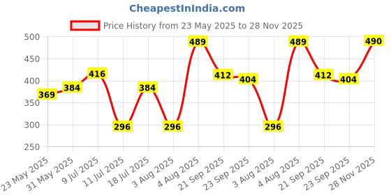 flipkart.com parker Galaxy Standard, Gold Trim, Red Body Roller Ball Pen parker Price History Graph from 23 May 2025 to 28 Nov 2025