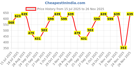 flipkart.com parker Gift Set | A6 Note Book with Classic Matte Black Gold Trim | Ball Pen parker Price History Graph from 15 Jul 2025 to 26 Nov 2025