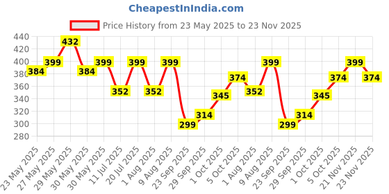 flipkart.com parker Gift Set | Note Book with Beta NEO | Roller Ball Pen parker Price History Graph from 23 May 2025 to 23 Nov 2025
