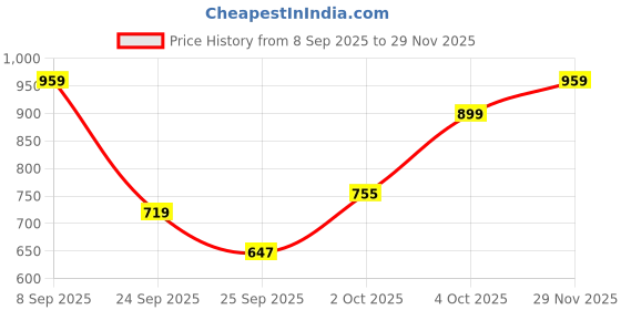 flipkart.com parker Gift Set | Note Book with Frontier Matte Black Gold Trim | Roller Ball Pen parker Price History Graph from 8 Sep 2025 to 29 Nov 2025