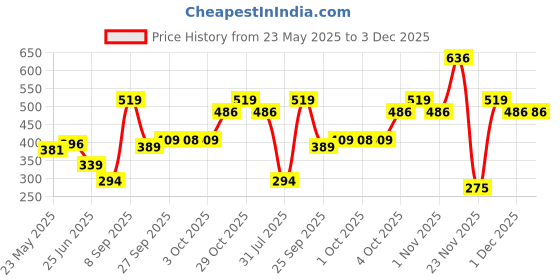 flipkart.com parker Gift Set | Note Book with Vector Standard Chrome Trim | Ball Pen parker Price History Graph from 23 May 2025 to 1 Dec 2025