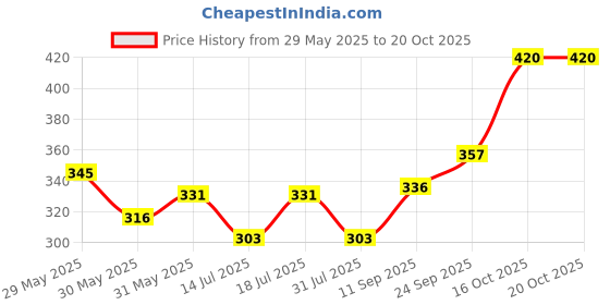flipkart.com parker Jotter CT With Opener Key Chain Gift Set Ball Pen parker Price History Graph from 29 May 2025 to 16 Oct 2025