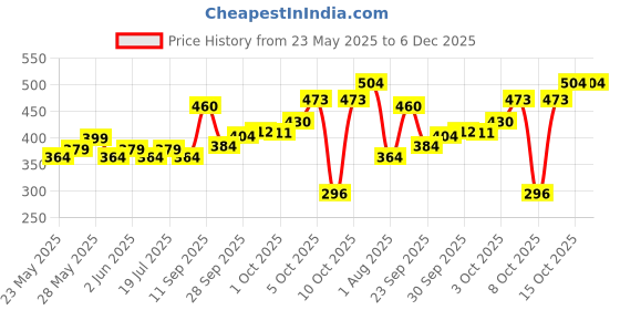 flipkart.com parker Jotter Stainless Steel, Gold Trim Ball Pen parker Price History Graph from 23 May 2025 to 6 Dec 2025