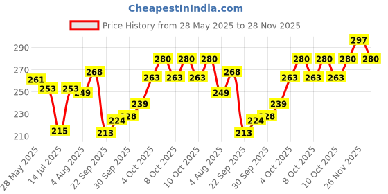 flipkart.com parker Jotter Standard, Chrome Trim Ball Pen parker Price History Graph from 28 May 2025 to 28 Nov 2025