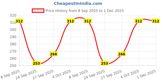 flipkart.com parker Jotter Standard, Gold Trim Ball Pen parker Price History Graph from 8 Sep 2025 to 30 Nov 2025