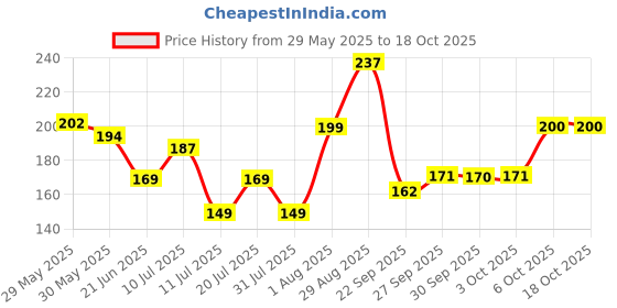 flipkart.com parker Latitude Ball Pen parker Price History Graph from 29 May 2025 to 17 Oct 2025