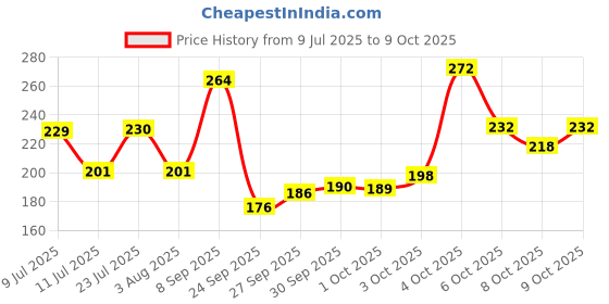 flipkart.com parker Latitude Matte Black |Chrome Trim | Roller Ball Pen parker Price History Graph from 9 Jul 2025 to 9 Oct 2025