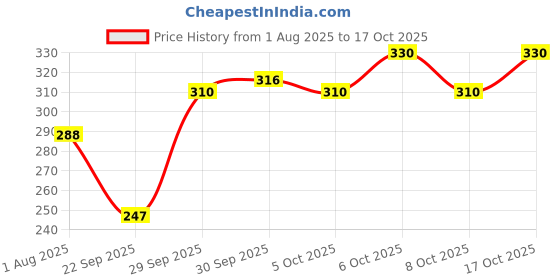 flipkart.com Parker Navigator Roller Ball Pen Refills Refill parker Price History Graph from 1 Aug 2025 to 17 Oct 2025