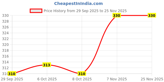 flipkart.com parker Navigator Roller Pen Refills 3 Ball Pen Refill parker Price History Graph from 29 Sep 2025 to 24 Nov 2025
