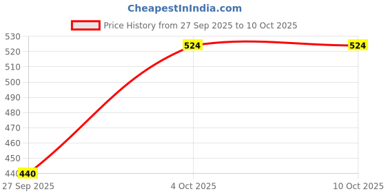 flipkart.com parker Pin Stripe Diary Combo with Jotter Standard | Chrome Trim |Blue Body Color| Ball Pen parker Price History Graph from 27 Sep 2025 to 10 Oct 2025