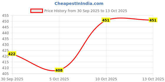 flipkart.com parker Quink Blue & Black Ink Bottle Ink Bottle parker Price History Graph from 30 Sep 2025 to 13 Oct 2025
