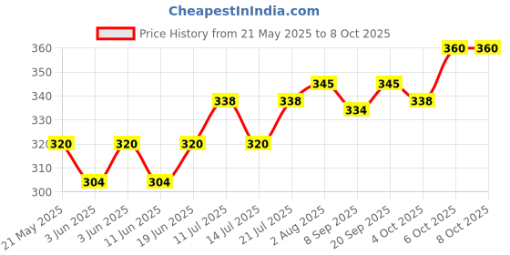 flipkart.com parker Quink Flow Ball Pen 4 Refills Ball Pen Refill parker Price History Graph from 21 May 2025 to 8 Oct 2025