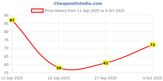 flipkart.com parker Quink Flow, Fine Tip, Quick-Drying Ball Pen Refill parker Price History Graph from 11 Sep 2025 to 4 Oct 2025