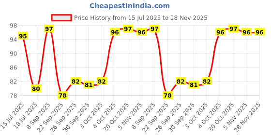 flipkart.com parker Quink Ink Bottle Ink Bottle parker Price History Graph from 15 Jul 2025 to 28 Nov 2025