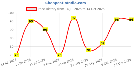 flipkart.com parker Quink Ink Cartridge parker Price History Graph from 14 Jul 2025 to 14 Oct 2025