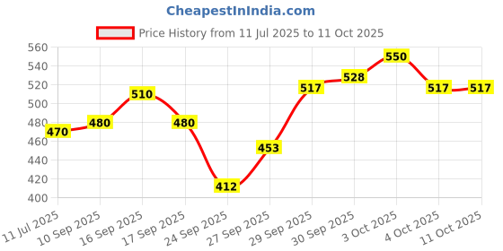 flipkart.com parker Roller Ball Refill parker Price History Graph from 11 Jul 2025 to 11 Oct 2025