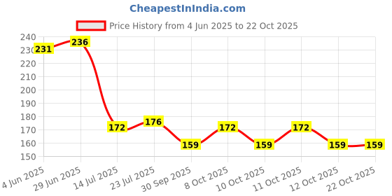flipkart.com sukhson india Parker Silver 3 Tray sukhson india Price History Graph from 4 Jun 2025 to 21 Oct 2025