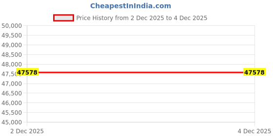 flipkart.com parker Sonnet Mt. Fuji Special Edition Blue Lacquer – 18Kt Gold Rhodium-Plated Fine Nib Fountain Pen parker Price History Graph from 13 Oct 2025 to 2 Dec 2025