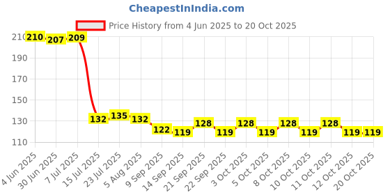 flipkart.com sukhson india Parker Traditional Plastic Silver Multipurpose Decorative Tray sukhson india Price History Graph from 4 Jun 2025 to 20 Oct 2025