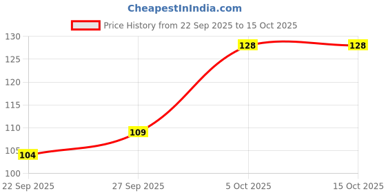 flipkart.com parker Ultra Fine, Navigator Refill parker Price History Graph from 22 Sep 2025 to 15 Oct 2025