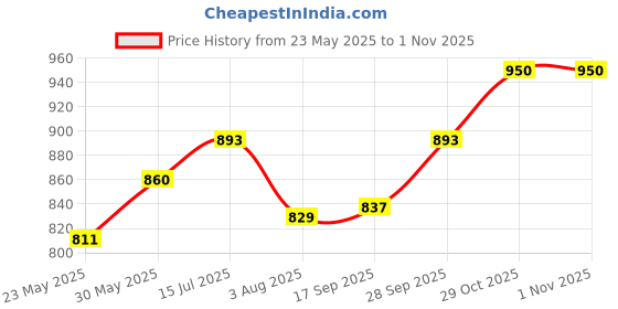 flipkart.com parker Vector Gold GT Roller Ball Pen parker Price History Graph from 23 May 2025 to 1 Nov 2025