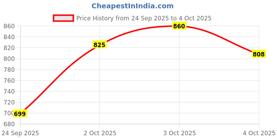 flipkart.com Parker Vector GT Fountain Pen, Matte Black Fountain Pen parker Price History Graph from 24 Sep 2025 to 4 Oct 2025