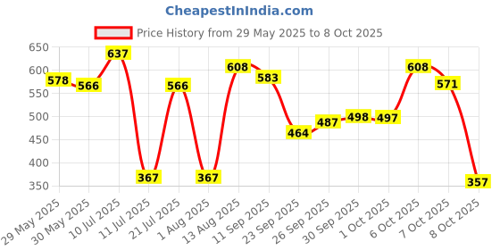 flipkart.com parker Vector Matte Black, Chrome Trim Fountain Pen parker Price History Graph from 29 May 2025 to 8 Oct 2025