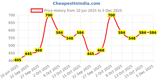 flipkart.com parker Vector Matte Black Chrome Trim Pen Gift Set parker Price History Graph from 10 Jun 2025 to 5 Dec 2025