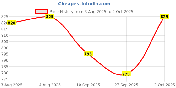 flipkart.com parker Vector Matte Black Fountain Pen Gold Trim Fountain Pen parker Price History Graph from 3 Aug 2025 to 2 Oct 2025