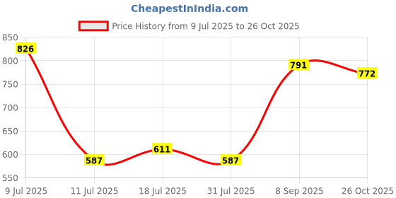 flipkart.com parker Vector Matte Black, Gold Trim Ball Pen With Card Holder Pen Gift Set parker Price History Graph from 9 Jul 2025 to 26 Oct 2025