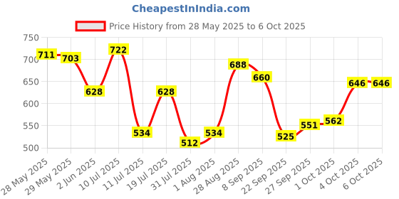 flipkart.com parker Vector Matte Black, Gold Trim With Gold Finish Nib Fountain Pen parker Price History Graph from 28 May 2025 to 4 Oct 2025
