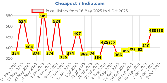 flipkart.com parker Vector Metallix Blue Body Color (Fine Nib )With Quink Ink Bottle Fountain Pen parker Price History Graph from 16 May 2025 to 9 Oct 2025