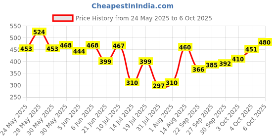 flipkart.com parker Vector Metallix, Chrome Trim, Fine Nib With Quink Ink Bottle Fountain Pen parker Price History Graph from 24 May 2025 to 4 Oct 2025