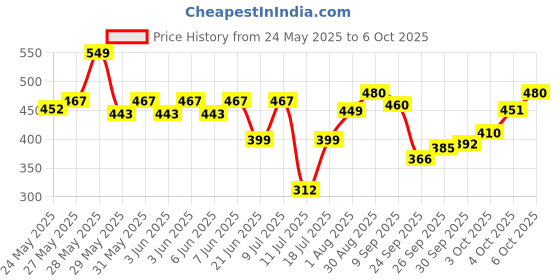 flipkart.com parker Vector Metallix Stainless Steel, Fine Nib With Quink Ink Bottle Fountain Pen parker Price History Graph from 24 May 2025 to 6 Oct 2025