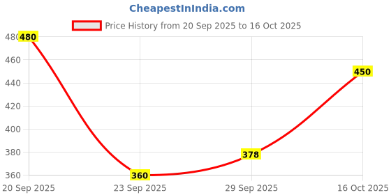 flipkart.com parker Vector Special Edition CT Keychain Roller Ball Pen parker Price History Graph from 20 Sep 2025 to 16 Oct 2025