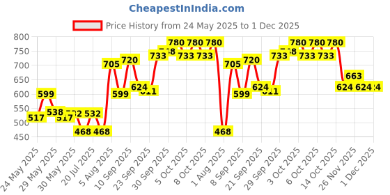flipkart.com parker Vector Stainless Steel, Gold Trim Roller Ball Pen parker Price History Graph from 24 May 2025 to 1 Dec 2025