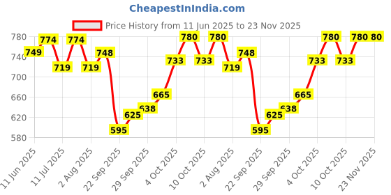 flipkart.com parker Vector Stainless Steel, Gold Trim With Gold Finish Nib Fountain Pen parker Price History Graph from 11 Jun 2025 to 22 Nov 2025