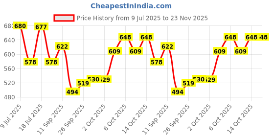 flipkart.com parker Vector Stainless Steel, Gold Trim With Gold Finish Nib Fountain Pen parker Price History Graph from 9 Jul 2025 to 23 Nov 2025