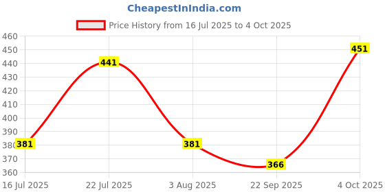 flipkart.com parker Vector Standard Calligraphy Chrome Trim Black Body Color Calligraphy parker Price History Graph from 16 Jul 2025 to 4 Oct 2025