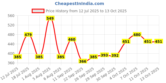 flipkart.com parker Vector Standard Calligraphy, Chrome Trim With 4 Ink Cartridges (2 Blue Fountain Pen parker Price History Graph from 12 Jul 2025 to 13 Oct 2025