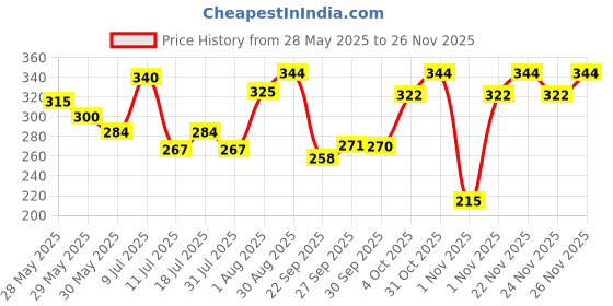 flipkart.com parker Vector Standard Chrome Trim Ball Pen With Keychain Pen Gift Set parker Price History Graph from 28 May 2025 to 26 Nov 2025